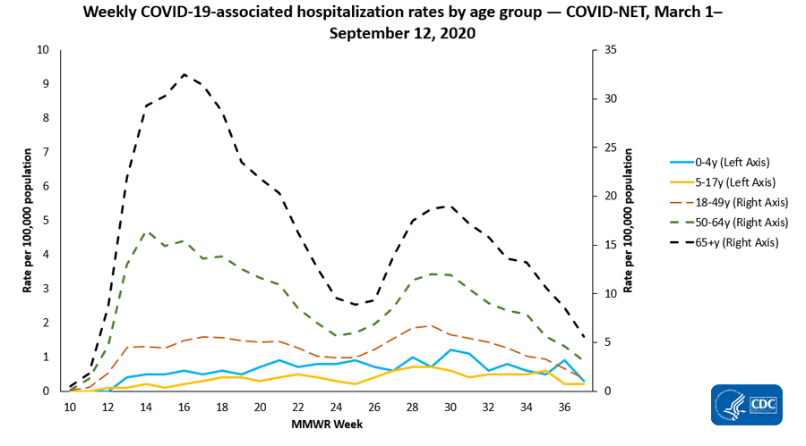 COVID-19 graph from CDC